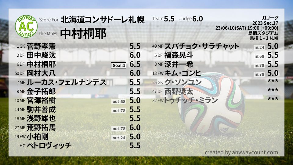 #北海道コンサドーレ札幌 #J1リーグ Sec.17採点