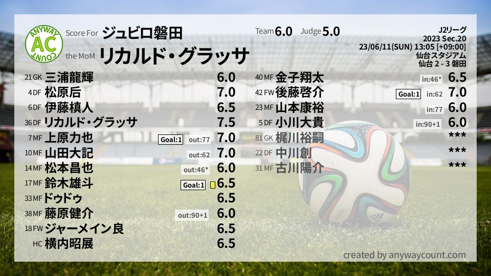 #ジュビロ磐田 #J2リーグ Sec.20採点