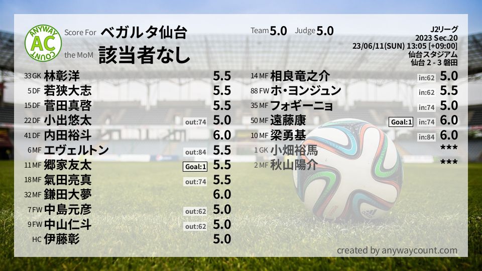 #ベガルタ仙台 #J2リーグ Sec.20採点