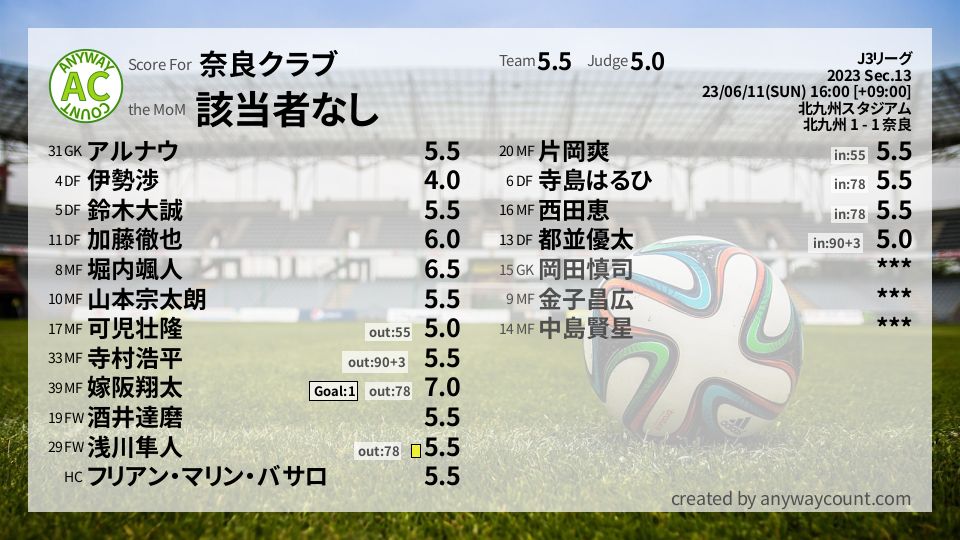 #奈良クラブ #J3リーグ Sec.13採点