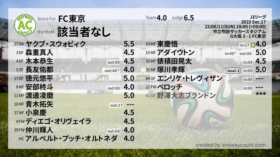 #FC東京 #J1リーグ Sec.17採点