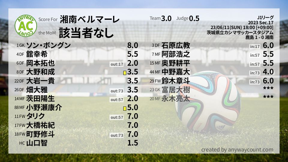 #湘南ベルマーレ #J1リーグ Sec.17採点
