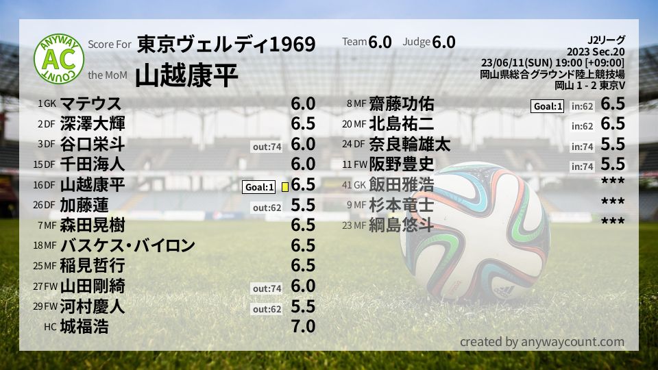 #東京ヴェルディ1969 #J2リーグ Sec.20採点