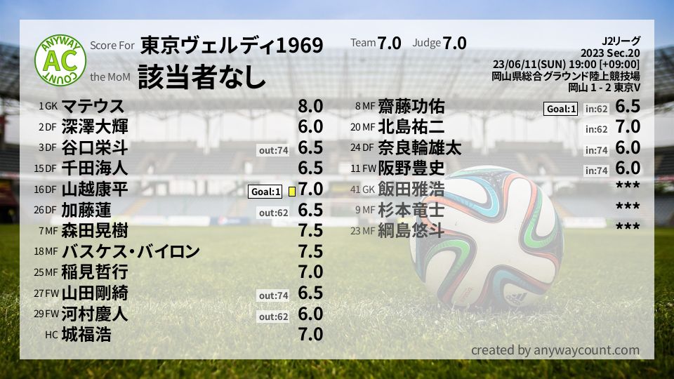 #東京ヴェルディ1969 #J2リーグ Sec.20採点