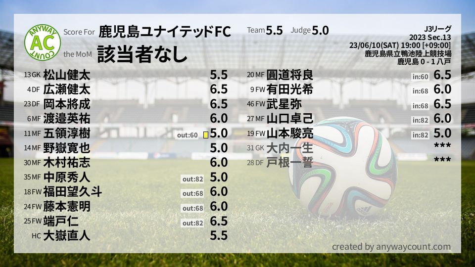 #鹿児島ユナイテッドFC #J3リーグ Sec.13採点