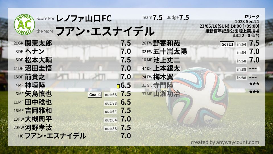 #レノファ山口FC #J2リーグ Sec.21採点