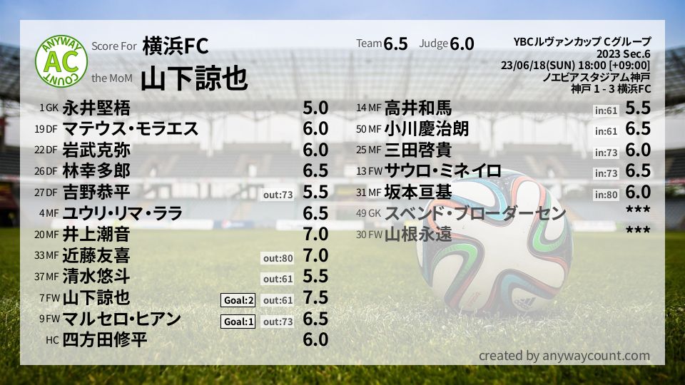 #横浜FC #YBCルヴァンカップ Cグループ Sec.6採点