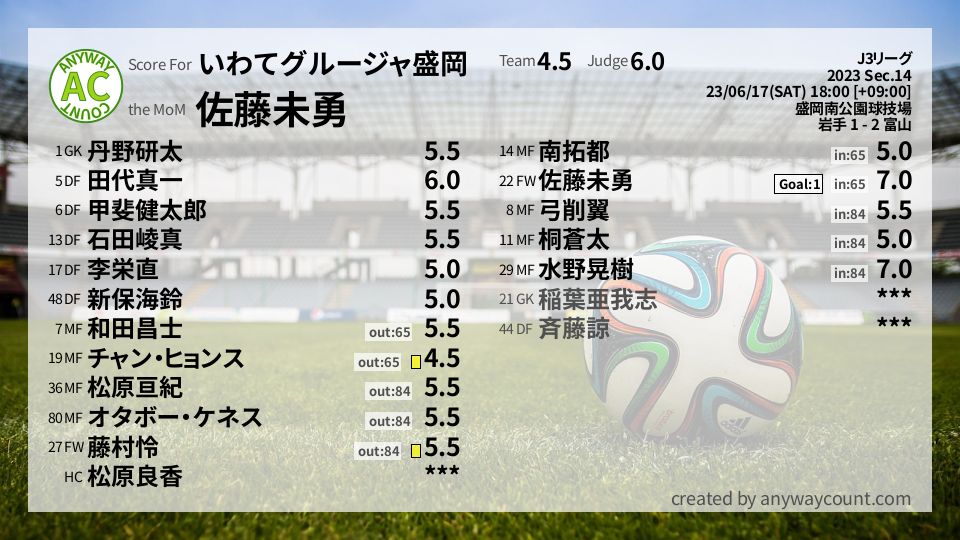 #いわてグルージャ盛岡 #J3リーグ Sec.14採点