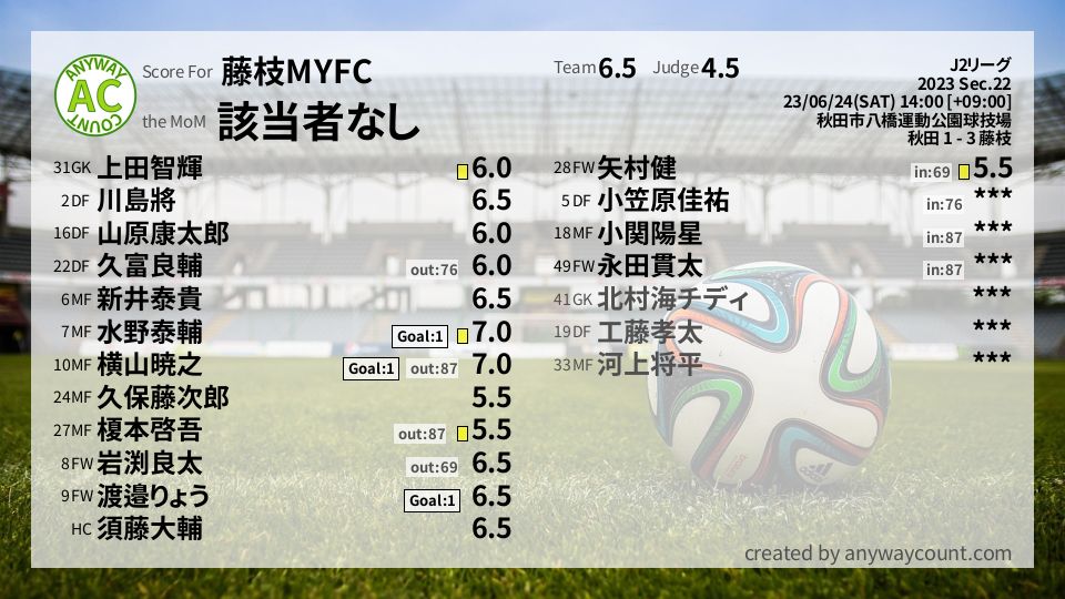 #藤枝MYFC #J2リーグ Sec.22採点