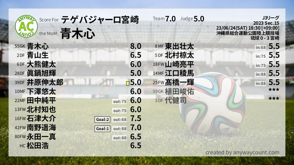 #テゲバジャーロ宮崎 #J3リーグ Sec.15採点