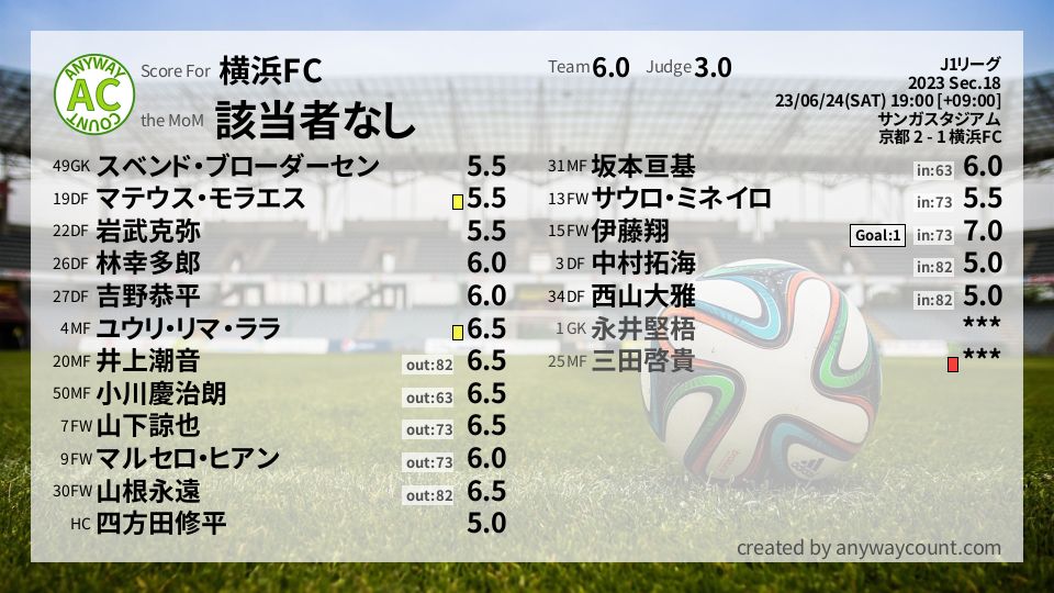 #横浜FC #J1リーグ Sec.18採点