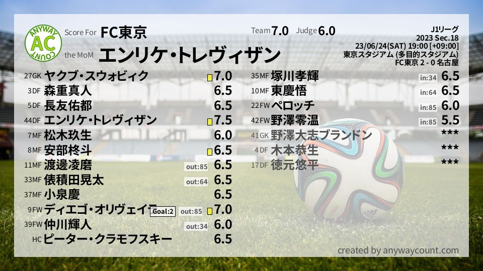 #FC東京 #J1リーグ Sec.18採点