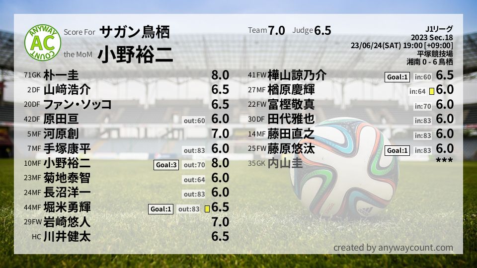 #サガン鳥栖 #J1リーグ Sec.18採点