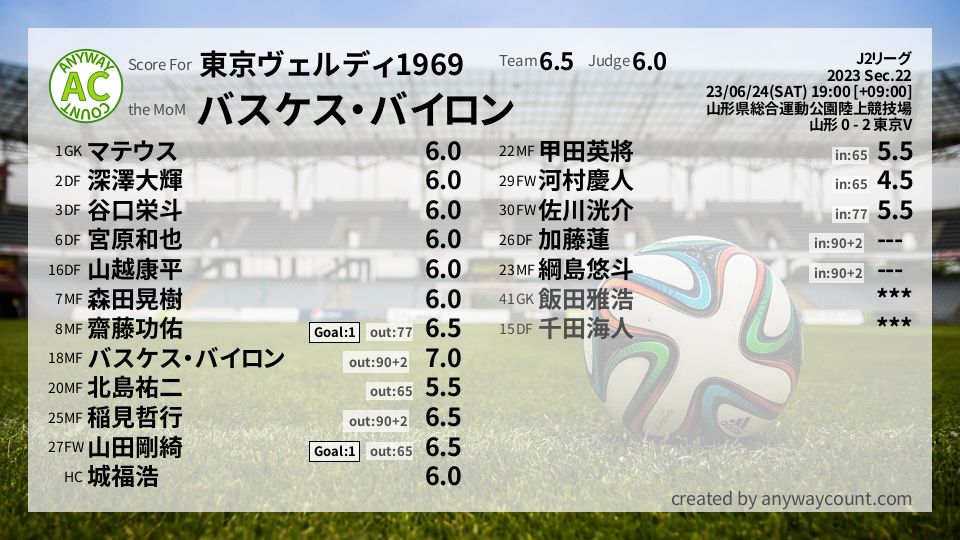 #東京ヴェルディ1969 #J2リーグ Sec.22採点
