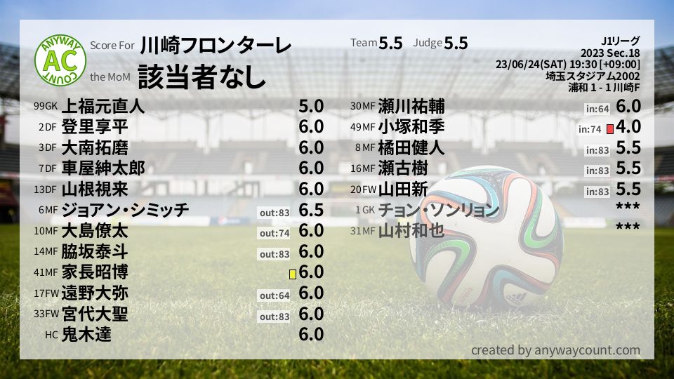 #川崎フロンターレ #J1リーグ Sec.18採点