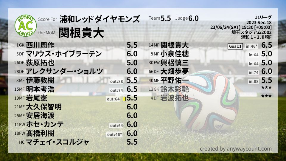 #浦和レッドダイヤモンズ #J1リーグ Sec.18採点