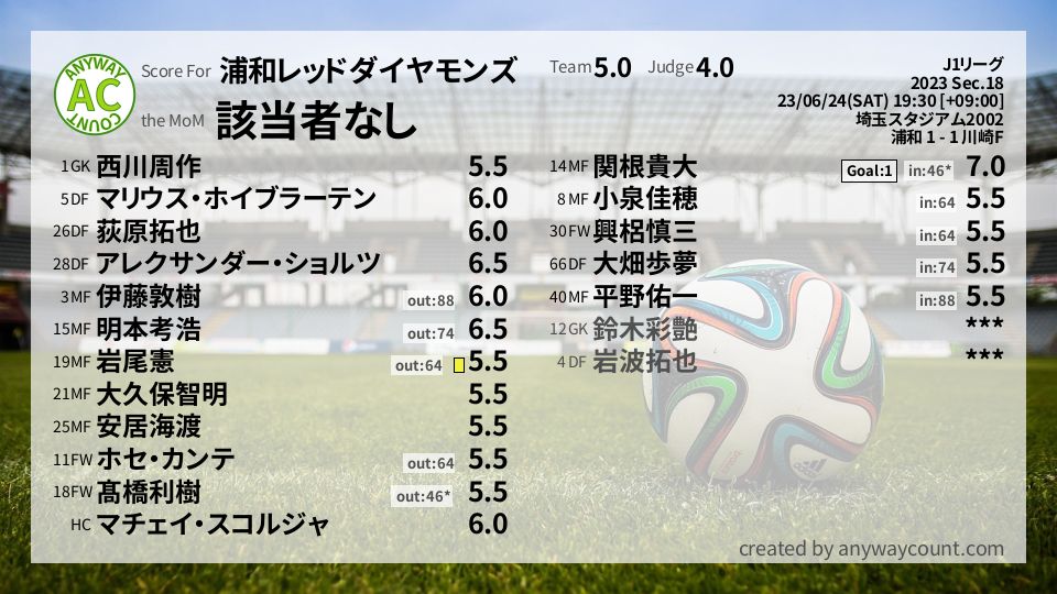 #浦和レッドダイヤモンズ #J1リーグ Sec.18採点