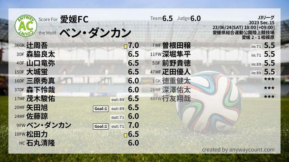 #愛媛FC #J3リーグ Sec.15採点