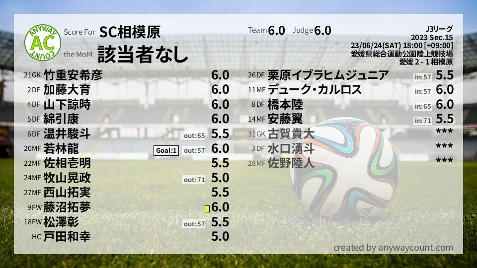 #SC相模原 #J3リーグ Sec.15採点