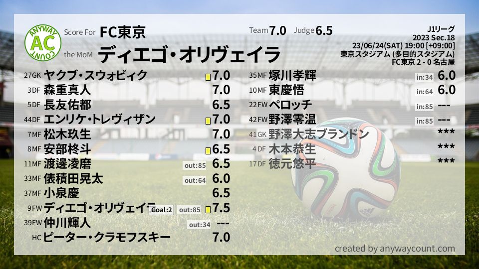 #FC東京 #J1リーグ Sec.18採点