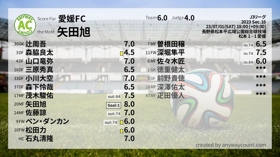 #愛媛FC #J3リーグ Sec.16採点