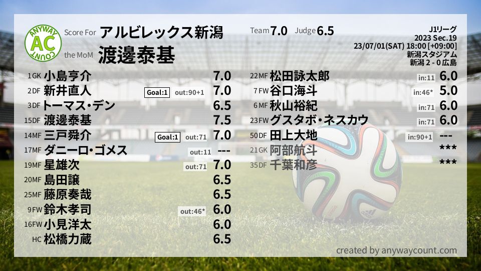#アルビレックス新潟 #J1リーグ Sec.19採点
