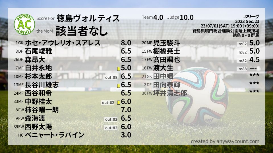 #徳島ヴォルティス #J2リーグ Sec.23採点