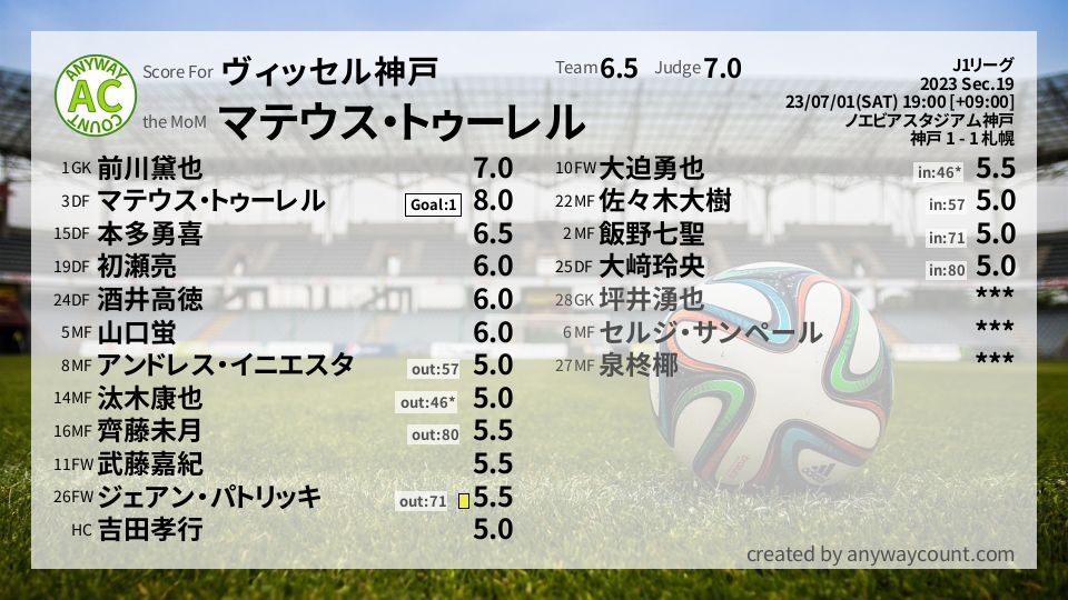 #ヴィッセル神戸 #J1リーグ Sec.19採点