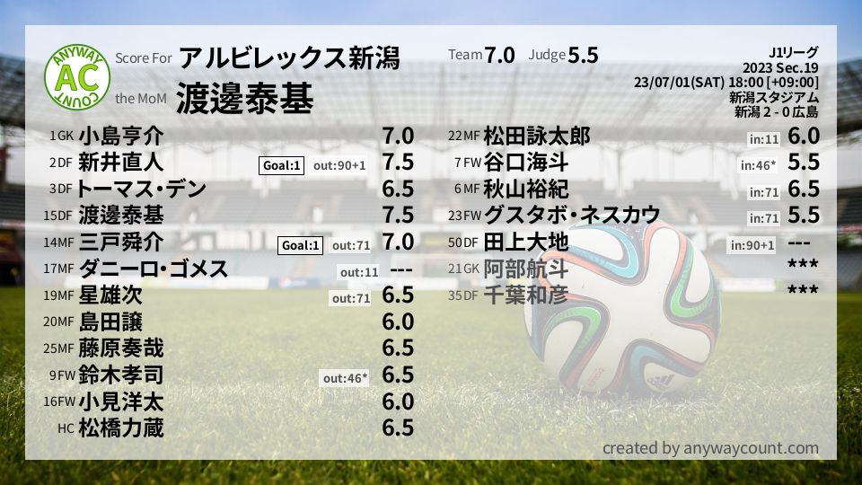 #アルビレックス新潟 #J1リーグ Sec.19採点