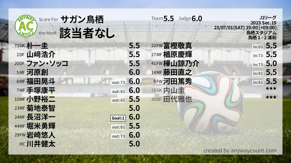 #サガン鳥栖 #J1リーグ Sec.19採点