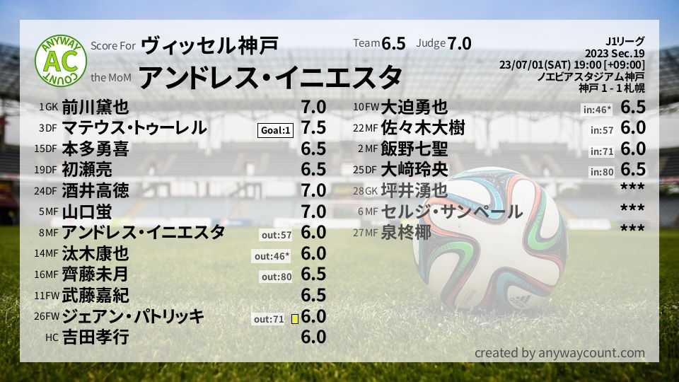 #ヴィッセル神戸 #J1リーグ Sec.19採点