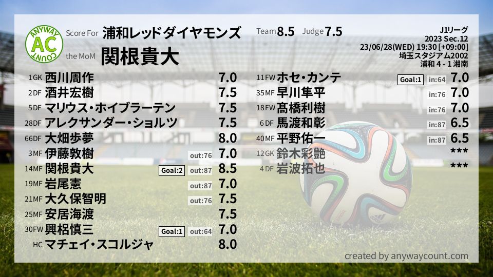 #浦和レッドダイヤモンズ #J1リーグ Sec.12採点