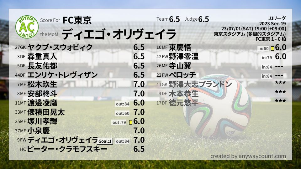 #FC東京 #J1リーグ Sec.19採点