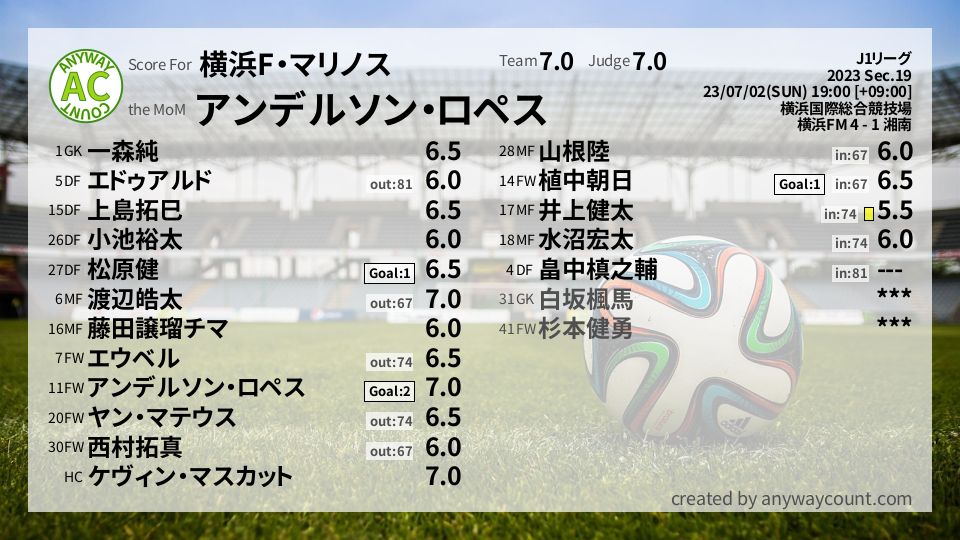 #横浜F・マリノス #J1リーグ Sec.19採点
