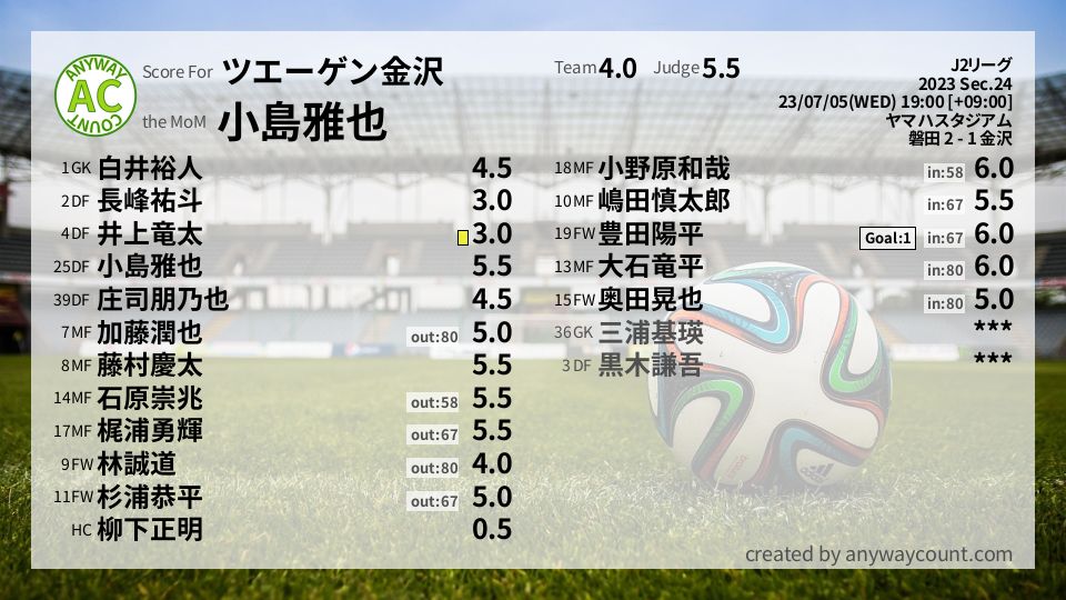 #ツエーゲン金沢 #J2リーグ Sec.24採点