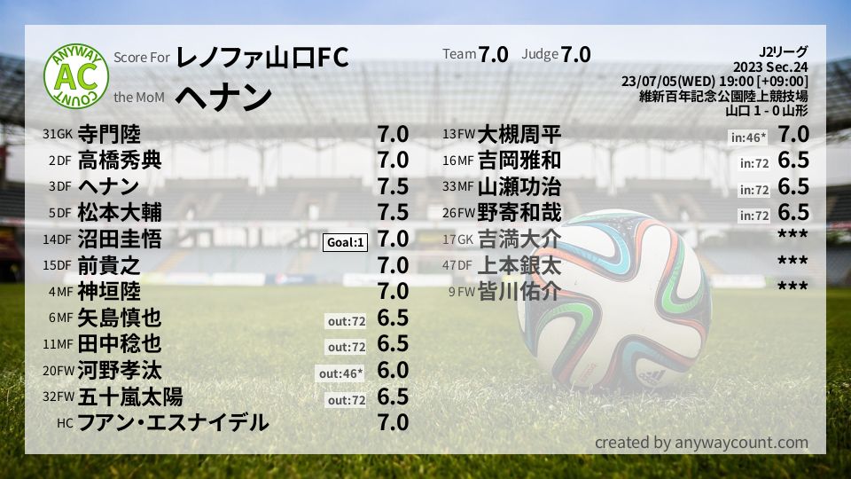 #レノファ山口FC #J2リーグ Sec.24採点