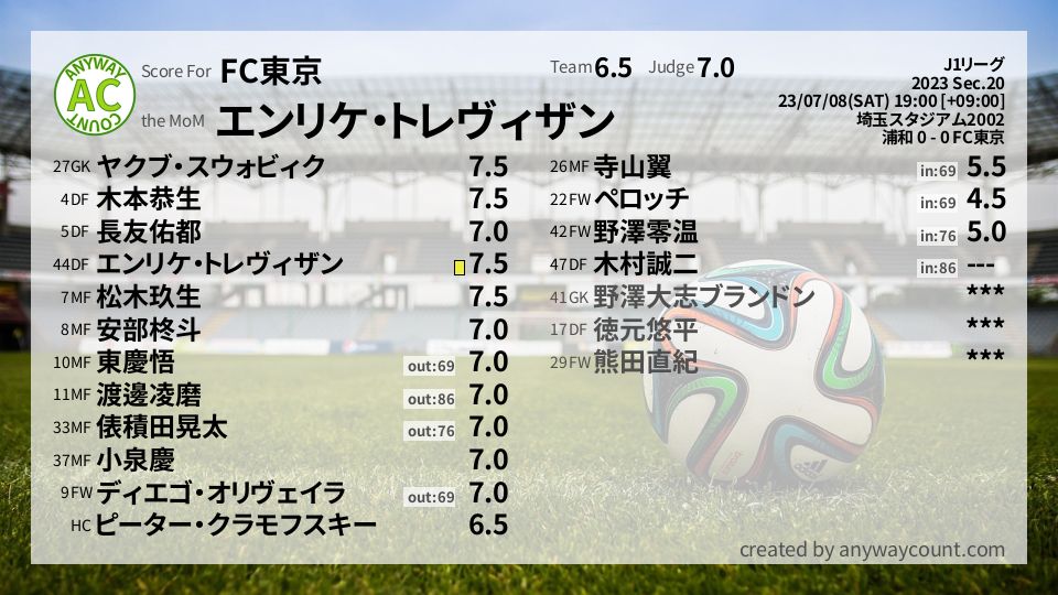 #FC東京 #J1リーグ Sec.20採点