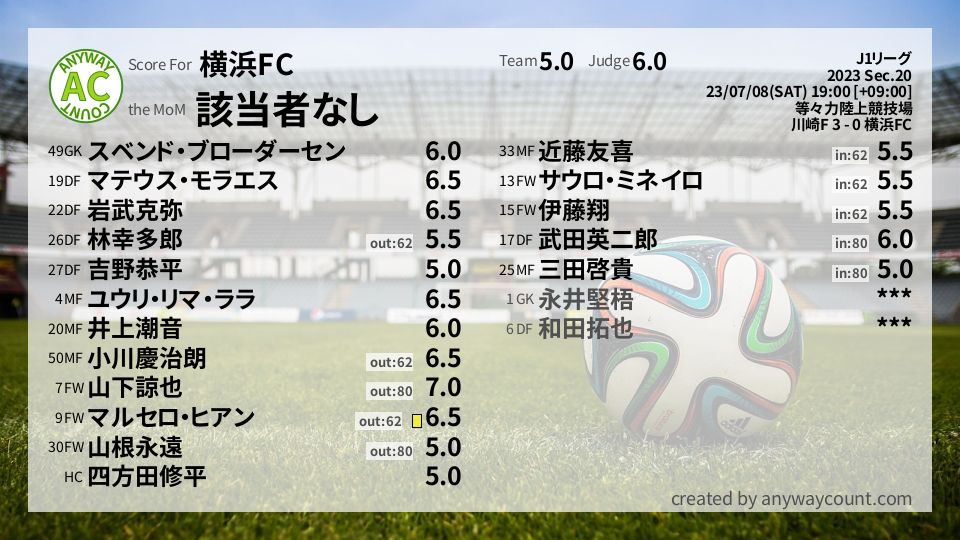 #横浜FC #J1リーグ Sec.20採点