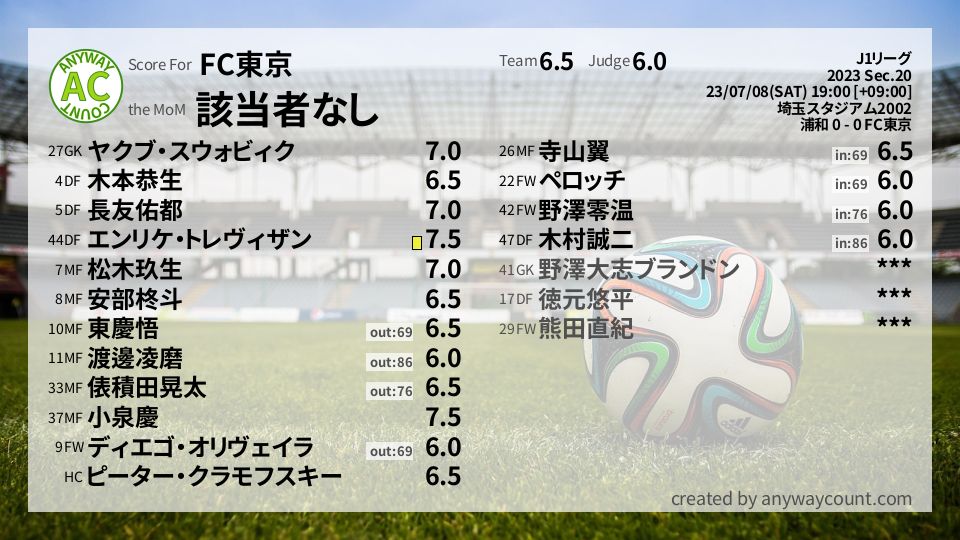 #FC東京 #J1リーグ Sec.20採点