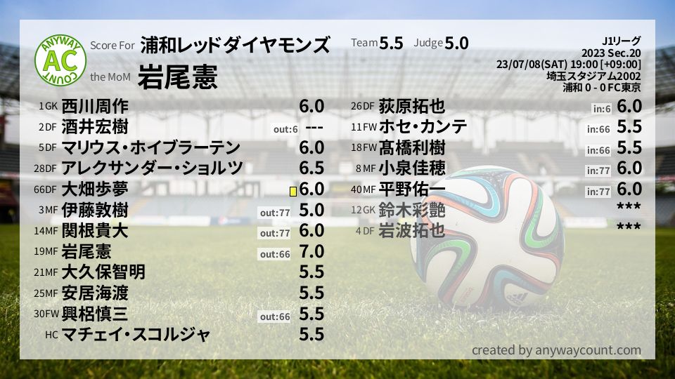 #浦和レッドダイヤモンズ #J1リーグ Sec.20採点