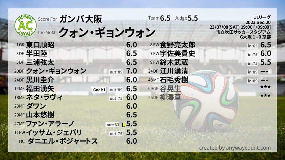#ガンバ大阪 #J1リーグ Sec.20採点