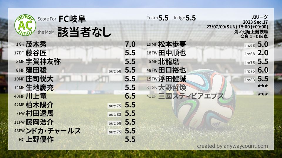 #FC岐阜 #J3リーグ Sec.17採点