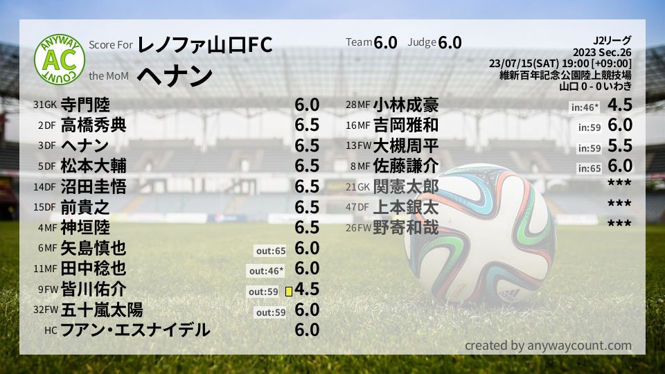 #レノファ山口FC #J2リーグ Sec.26採点