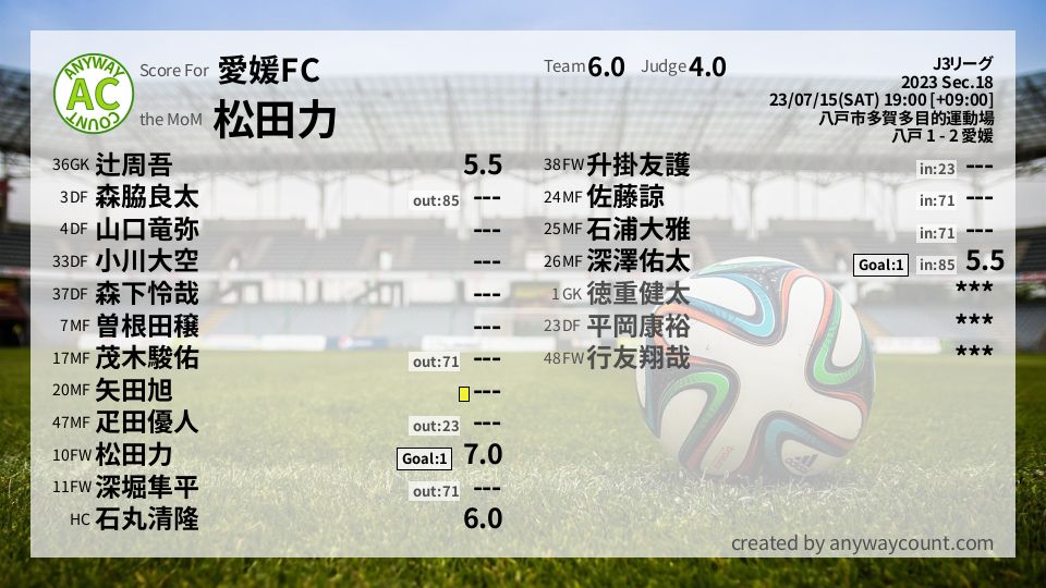 #愛媛FC #J3リーグ Sec.18採点