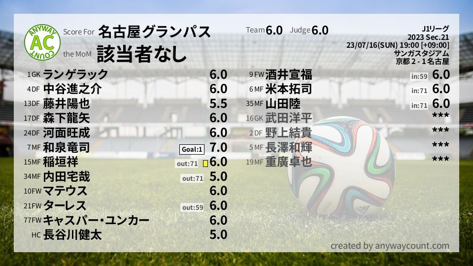 #名古屋グランパス #J1リーグ Sec.21採点