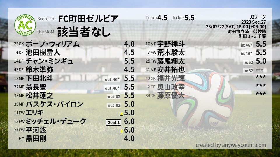 #FC町田ゼルビア #J2リーグ Sec.27採点