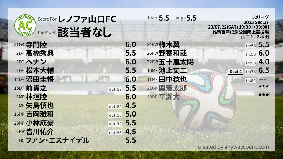 #レノファ山口FC #J2リーグ Sec.27採点