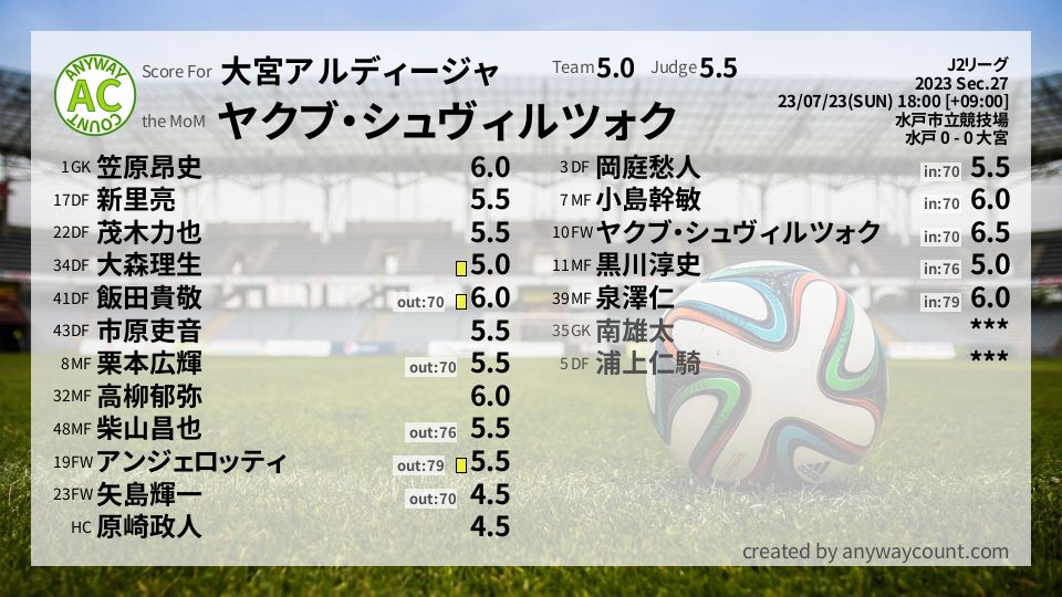 #大宮アルディージャ #J2リーグ Sec.27採点