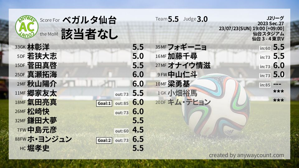 #ベガルタ仙台 #J2リーグ Sec.27採点