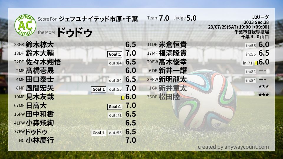 #ジェフユナイテッド市原・千葉 #J2リーグ Sec.28採点